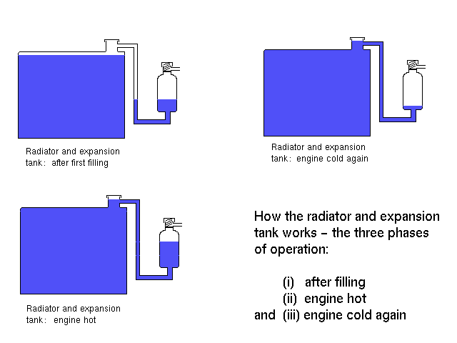 How the expansion tank conversion works